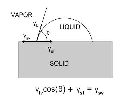 Classic definition of the equilibrium contact angle of a drop of liquid on a surface as the balance of three surface tensions.