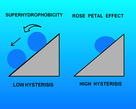 Schematic illustrating the difference between a truly superhydrophobic surface and one exhibiting only a high contact angle